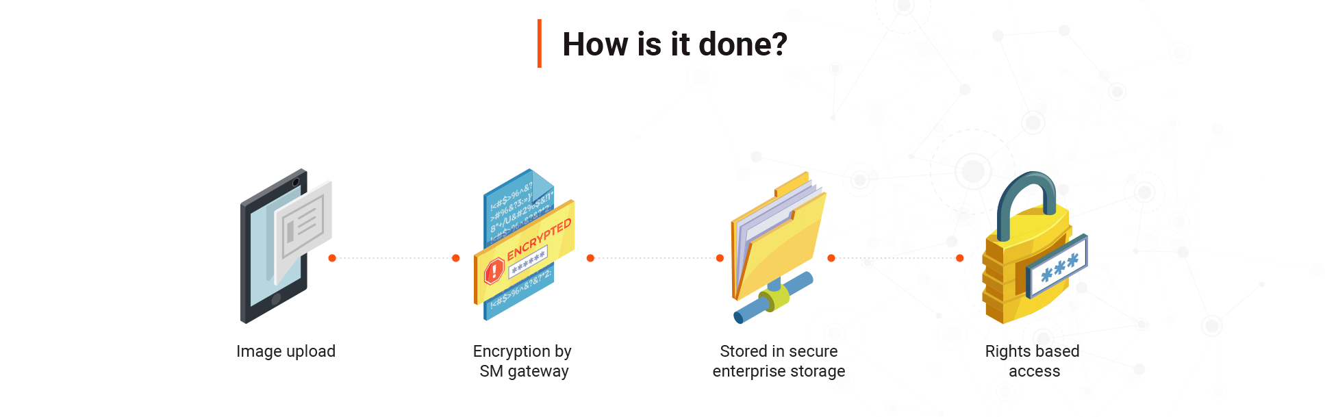 How is it done? 1. Imgae Upload 2. Encryption by SM gateway 3. Stored in secure enterprise storage 4. Rights based access