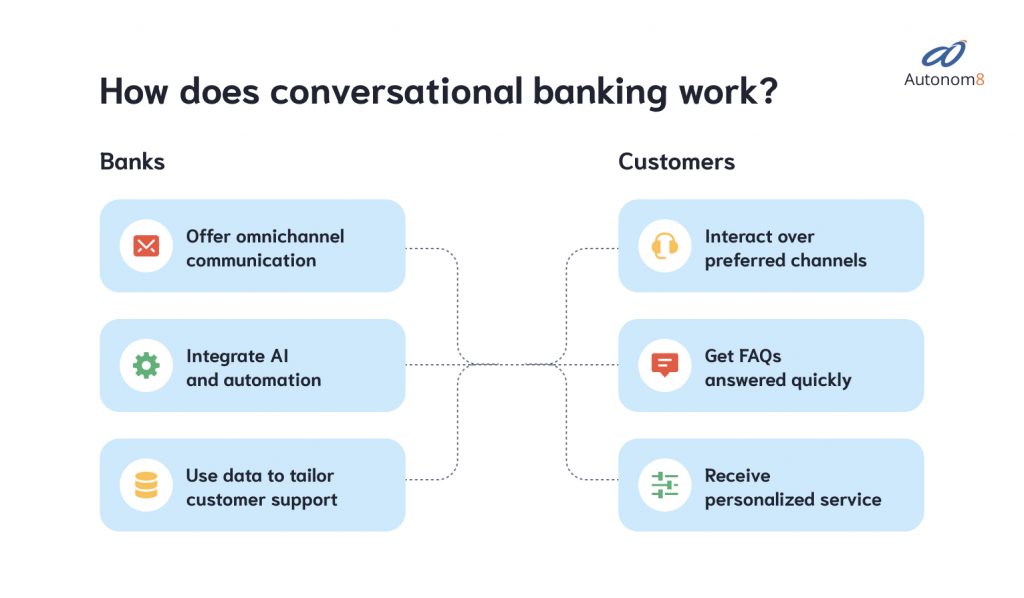 How does conversational banking works