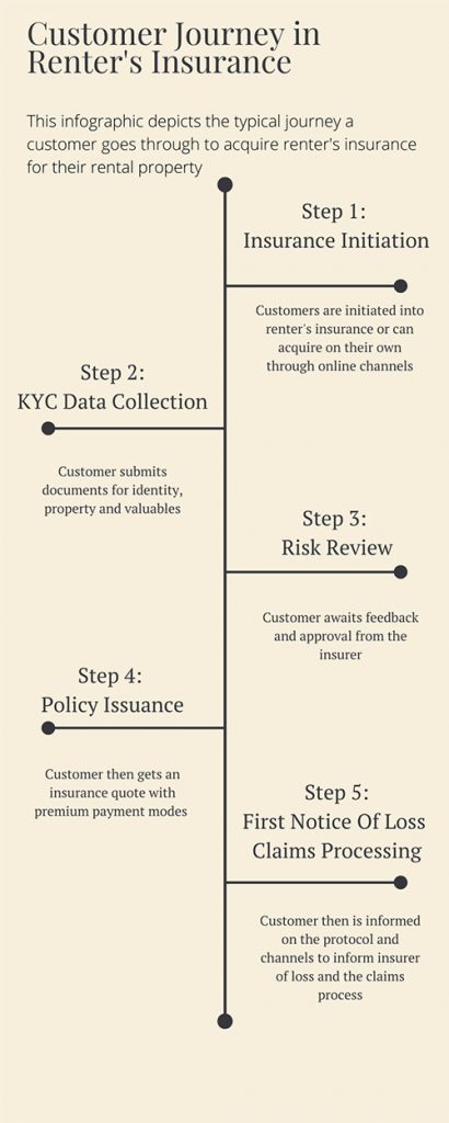 Customer journey in insurance