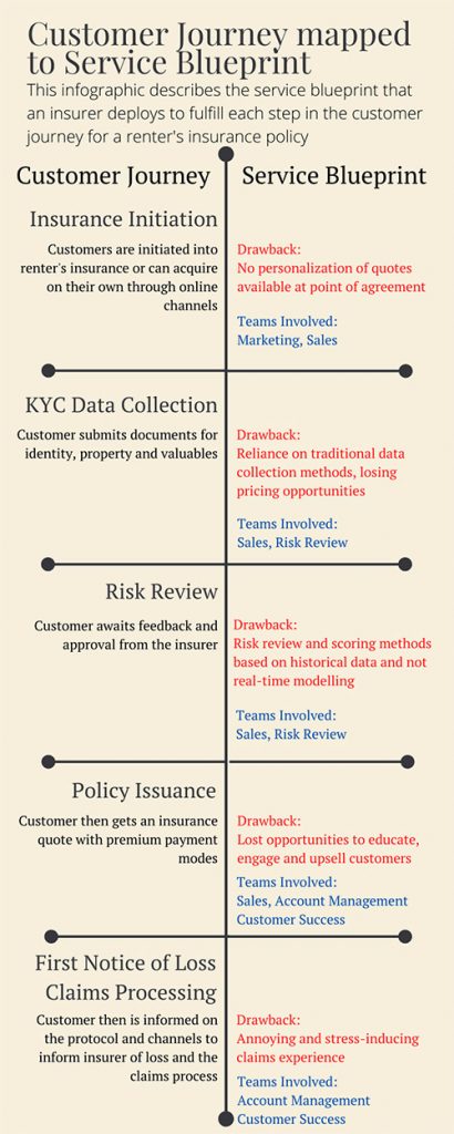 customer journey mapped to service blueprint